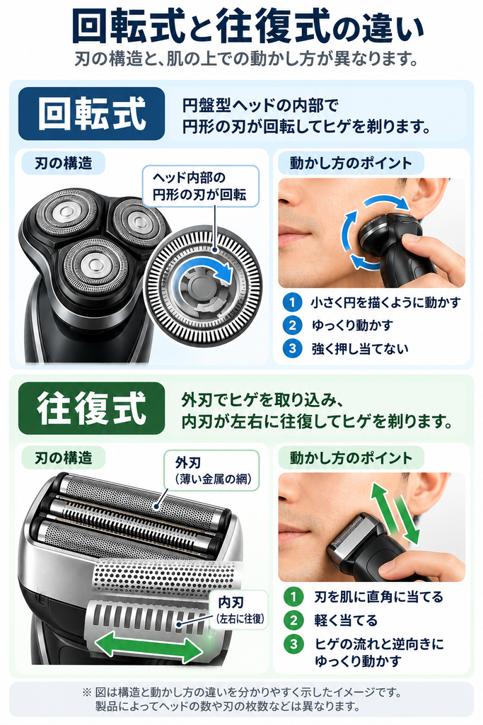 回転式と往復式の電気シェーバーの構造と動かし方を比べた図