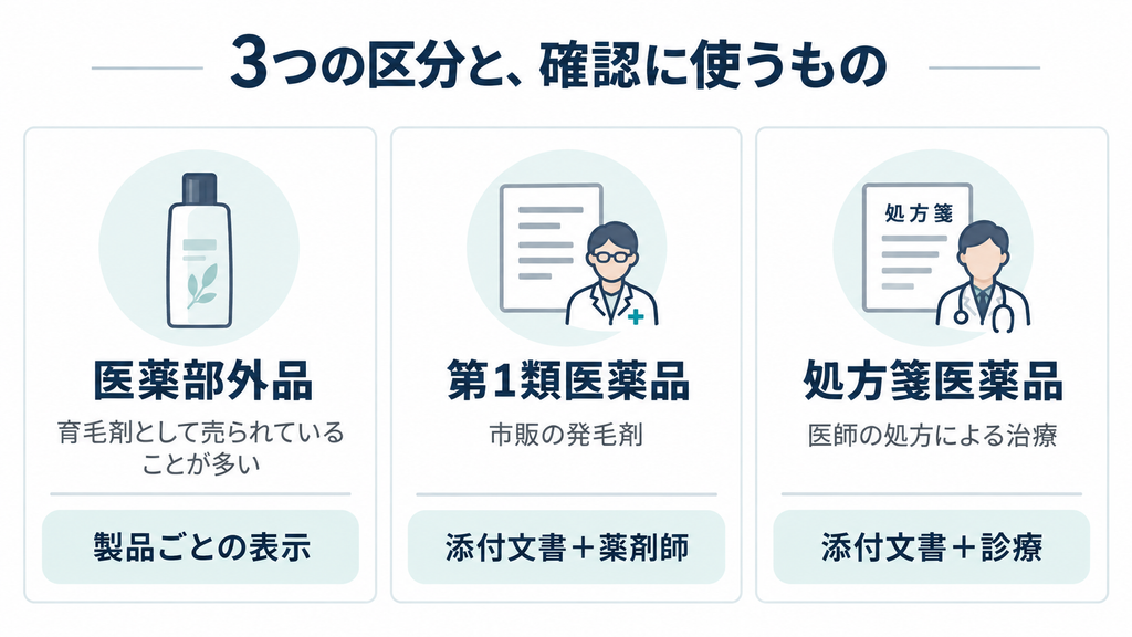 医薬部外品・第1類医薬品・処方箋医薬品について、条件確認に使うものの違いを示した図。医薬部外品は製品ごとの表示、第1類医薬品は添付文書と薬剤師、処方箋医薬品は添付文書と診療。