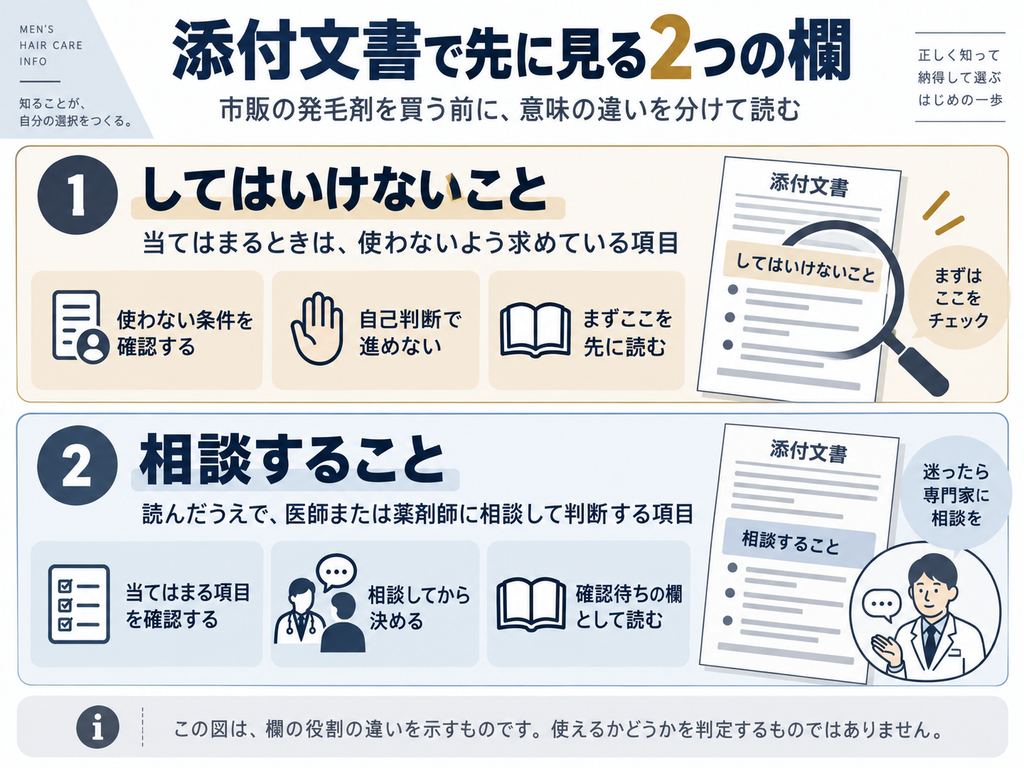 添付文書の「してはいけないこと」と「相談すること」の違いを示した図。「してはいけないこと」は当てはまるときに使わないよう求めている項目、「相談すること」は読んだうえで医師または薬剤師に相談して判断する項目であることを示している。